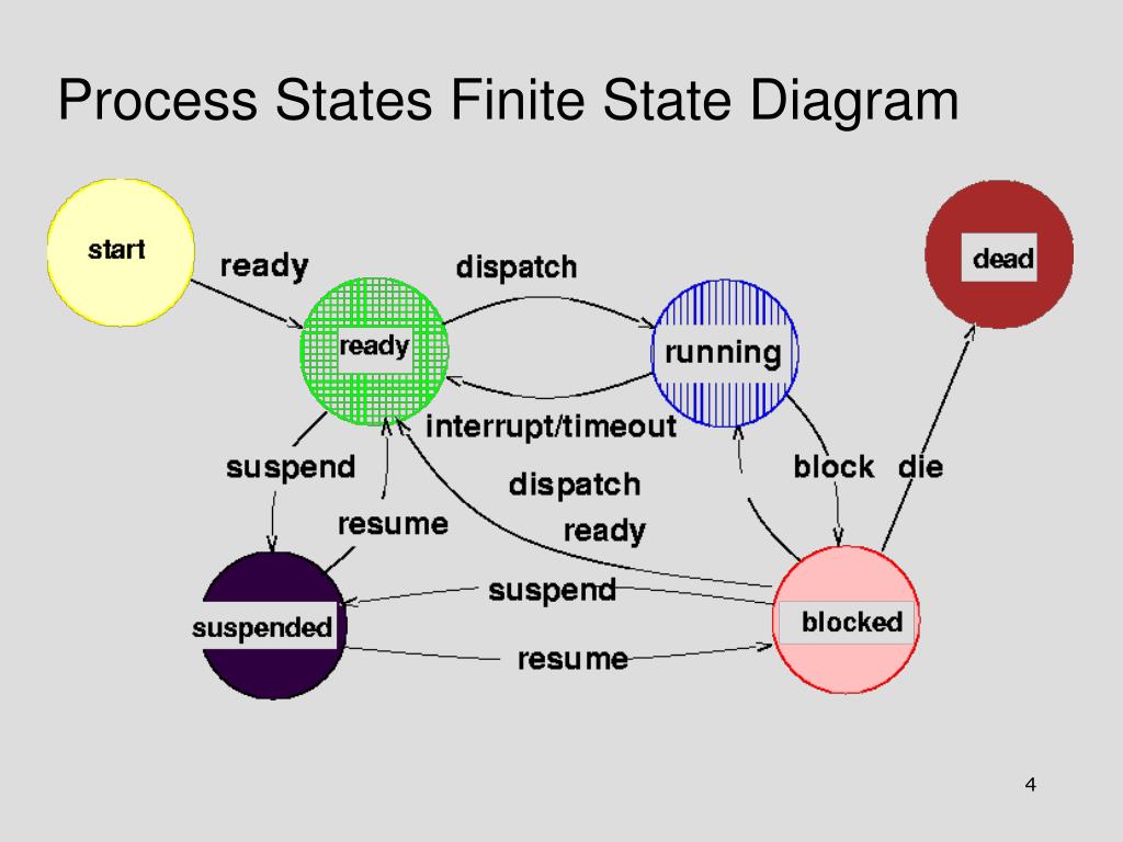finite state diagram